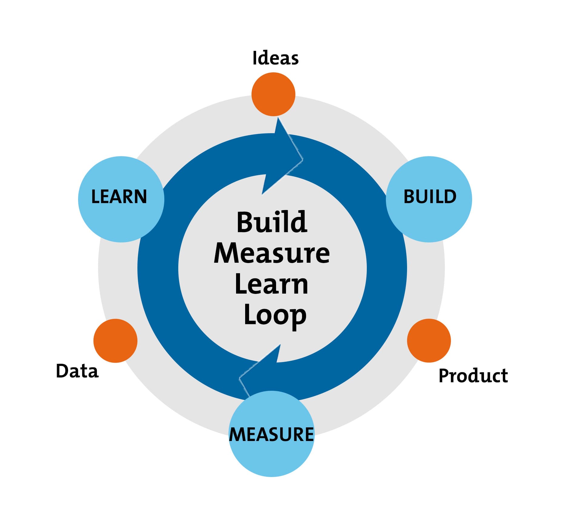 Build measure learn loop